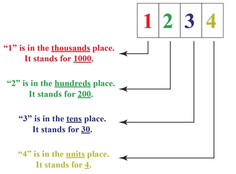Four Digit Numbers .